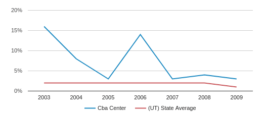 Cba Center Closed 2010 Profile 2020 Delta Ut