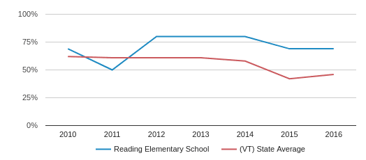 Elementary School Reading Levels Chart