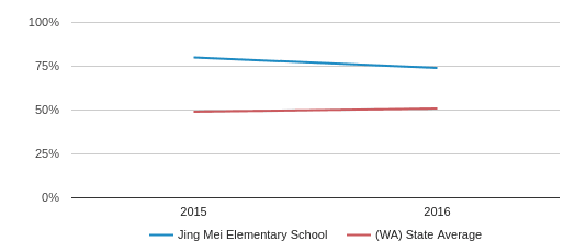 Jing Mei Elementary School Profile (2019-20) | Bellevue, WA