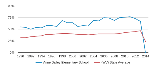 Anne Bailey Elementary School Profile (2018-19) | Saint Albans, WV