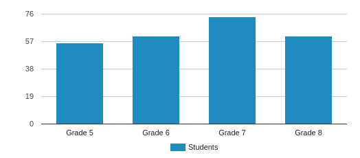 Grade Chart For Middle School