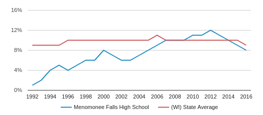 Where is the nearest casino to menomonee falls wisconsin dells