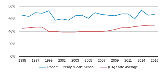 Robert E. Peary Middle School Profile (2018-19) | Gardena, CA