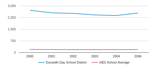 Dunseith Day School Profile | Dunseith, North Dakota (ND)