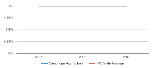 Cambridge High School Profile 2020 Garden City Mi