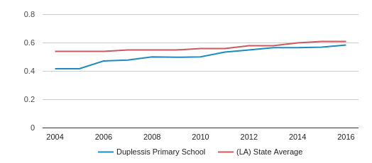 Duplessis Primary School Profile (2018-19) | Gonzales, LA