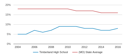 Timberland Grade School Size Chart