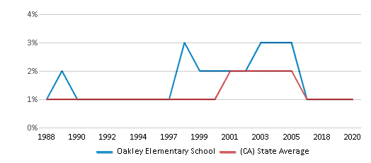 Iron House Elementary School, Oakley CA Rankings & Reviews 