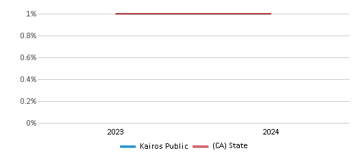 This chart presents a comparison of the percentage of students who identify as American Indian at Kairos Public, versus the percentage of public school students who identify as American Indian in the Kairos Public School District and in California, utilizing data collected over several years with the most recent figures pertaining to the 2023-24 school year.