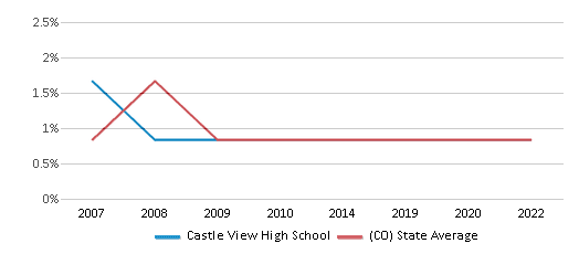 This chart displays the percentage of American Indian students in Castle View High School and percentage of American Indian public school students in Colorado by year, with the latest 2021-22 school year data.