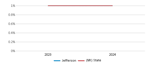 This chart presents a comparison of the percentage of students who identify as American Indian at Jefferson, versus the percentage of public school students who identify as American Indian in the Holland City School District and in Michigan, utilizing data collected over several years with the most recent figures pertaining to the 2023-24 school year.