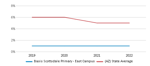 Basis Scottsdale Primary   East Campus Chart CRimUl 
