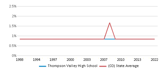 Thompson Valley High School - Colorado Hub