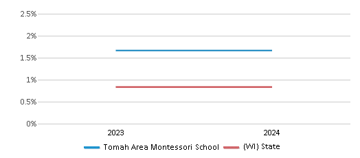 This chart presents a comparison of the percentage of students who identify as American Indian at Tomah Area Montessori School, versus the percentage of public school students who identify as American Indian in the Tomah Area School District and in Wisconsin, utilizing data collected over several years with the most recent figures pertaining to the 2023-24 school year.