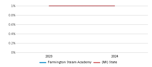 This chart presents a comparison of the percentage of students who identify as American Indian at Farmington Steam Academy, versus the percentage of public school students who identify as American Indian in the Farmington Public School District and in Michigan, utilizing data collected over several years with the most recent figures pertaining to the 2023-24 school year.