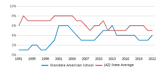 About Downtown Glendale  Schools, Demographics, Things to Do