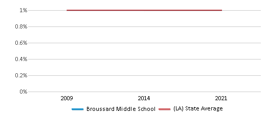 Broussard Middle School - Seventh Grade