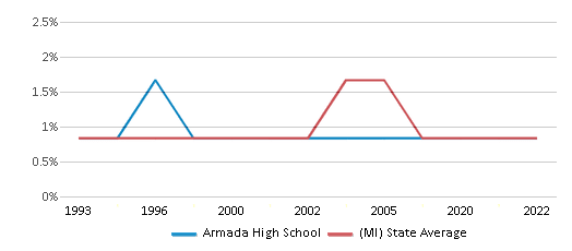 Armada High School Ranked Top 20 for 2024 Armada MI