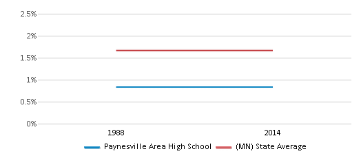 Paynesville Area Schools