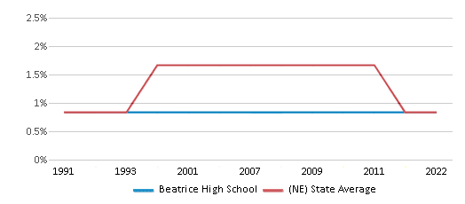 Beatrice High School Ranked Top 50 for 2024 Beatrice NE