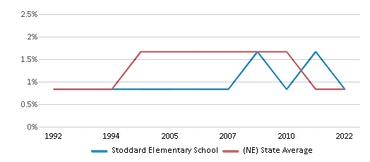 Stoddard Elementary School Ranked Bottom 50 for 2024 Beatrice NE