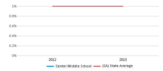 Center Middle School Chart Ko56xg 
