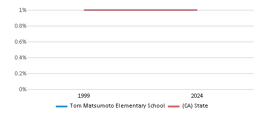 This chart presents a comparison of the percentage of students who identify as American Indian at Tom Matsumoto Elementary School, versus the percentage of public school students who identify as American Indian in the Evergreen Elementary School District and in California, utilizing data collected over several years with the most recent figures pertaining to the 2023-24 school year.