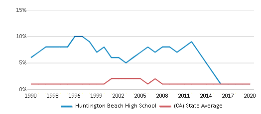 Huntington Beach Union High School District