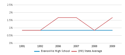 This chart displays the percentage of American Indian students in Evansville High School and percentage of American Indian public school students in Wisconsin by year, with the latest 2008-09 school year data.