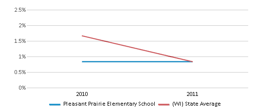 Pleasant Prairie Elementary School (Ranked Top 30% for 2024) - Pleasant  Prairie, WI