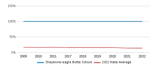 Cheyenne-Eagle Butte Schools