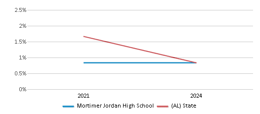 This chart presents a comparison of the percentage of students who identify as Asian at Mortimer Jordan High School, versus the percentage of public school students who identify as Asian in the Jefferson County School District and in Alabama, utilizing data collected over several years with the most recent figures pertaining to the 2023-24 school year.