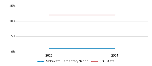 This chart presents a comparison of the percentage of students who identify as Asian at Mckevett Elementary School, versus the percentage of public school students who identify as Asian in the Santa Paula Unified School District and in California, utilizing data collected over several years with the most recent figures pertaining to the 2023-24 school year.