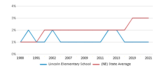 Lincoln Elementary School 2024 Ranking Beatrice NE