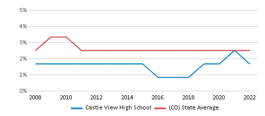 This chart displays the percentage of Asian students in Castle View High School and the percentage of Asian public school students in Colorado by year, with the latest 2021-22 school year data.