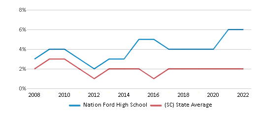 This chart displays the percentage of Asian students in Nation Ford High School and the percentage of Asian public school students in South Carolina by year, with the latest 2021-22 school year data.