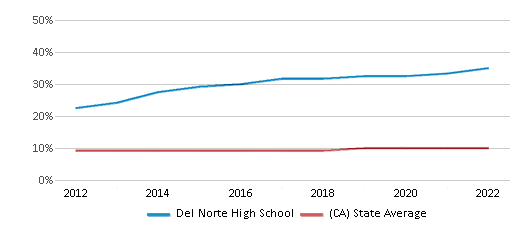 This chart displays the percentage of Asian students in Del Norte High School and the percentage of Asian public school students in California by year, with the latest 2021-22 school year data.