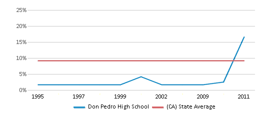 Don Pedro High School (2023-24 Ranking) - La Grange, CA