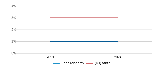 This chart presents a comparison of the percentage of students who identify as Asian at Soar Academy, versus the percentage of public school students who identify as Asian in the Sheridan School District No. 2 and in Colorado, utilizing data collected over several years with the most recent figures pertaining to the 2023-24 school year.