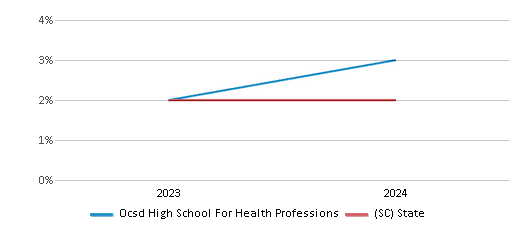 This chart presents a comparison of the percentage of students who identify as Asian at Ocsd High School For Health Professions, versus the percentage of public school students who identify as Asian in the Limestone Charters Association School District and in South Carolina, utilizing data collected over several years with the most recent figures pertaining to the 2023-24 school year.