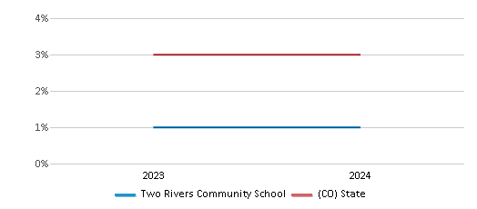 This chart presents a comparison of the percentage of students who identify as Asian at Two Rivers Community School, versus the percentage of public school students who identify as Asian in the Roaring Fork School District No. Re-1 and in Colorado, utilizing data collected over several years with the most recent figures pertaining to the 2023-24 school year.