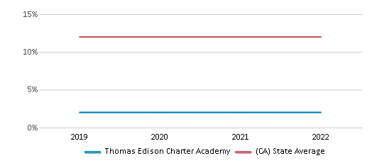 Thomas Edison Charter Academy (Ranked Bottom 50%) San Francisco CA