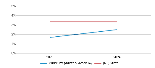 This chart presents a comparison of the percentage of students who identify as Asian at Wake Preparatory Academy, versus the percentage of public school students who identify as Asian in the Wake Preparatory Academy School District and in North Carolina, utilizing data collected over several years with the most recent figures pertaining to the 2023-24 school year.