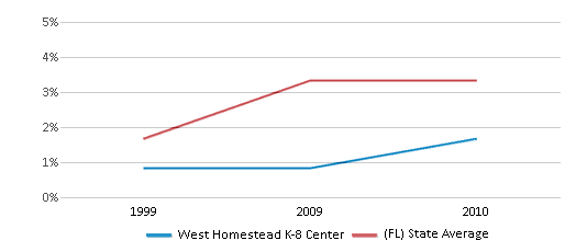 About West Homestead  Schools, Demographics, Things to Do 