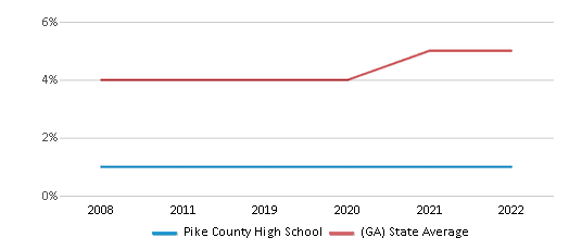 Pike County High School (Ranked Bottom 50% for 2024) Zebulon GA