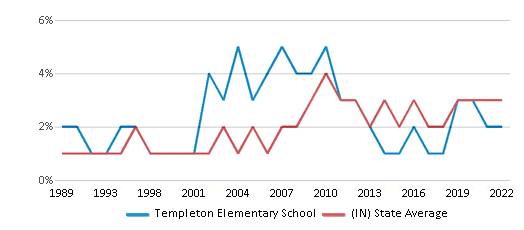 Extra Curricular  Templeton Primary School