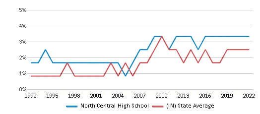North Central High School Chart EH9nij 
