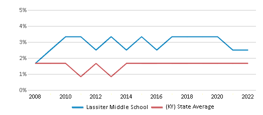 Lassiter Middle