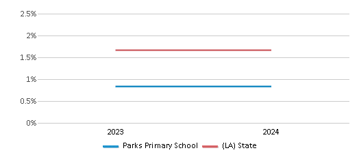 This chart presents a comparison of the percentage of students who identify as Asian at Parks Primary School, versus the percentage of public school students who identify as Asian in the St. Martin Parish School District and in Louisiana, utilizing data collected over several years with the most recent figures pertaining to the 2023-24 school year.