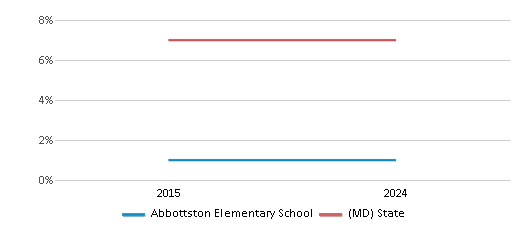 This chart presents a comparison of the percentage of students who identify as Asian at Abbottston Elementary School, versus the percentage of public school students who identify as Asian in the Baltimore City Public Schools and in Maryland, utilizing data collected over several years with the most recent figures pertaining to the 2023-24 school year.